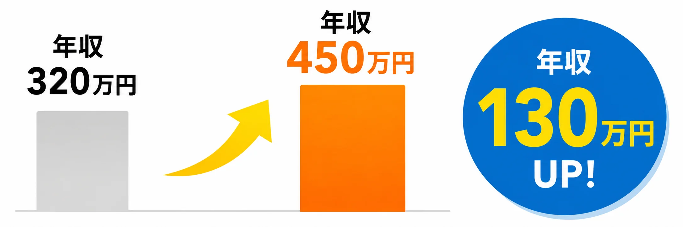 年収320万円から450万円へ、年収130万円UP