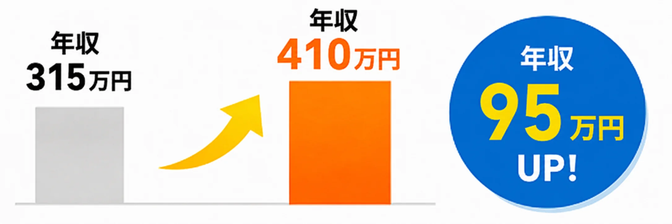 年収315万円から410万円へ、年収95万円UP