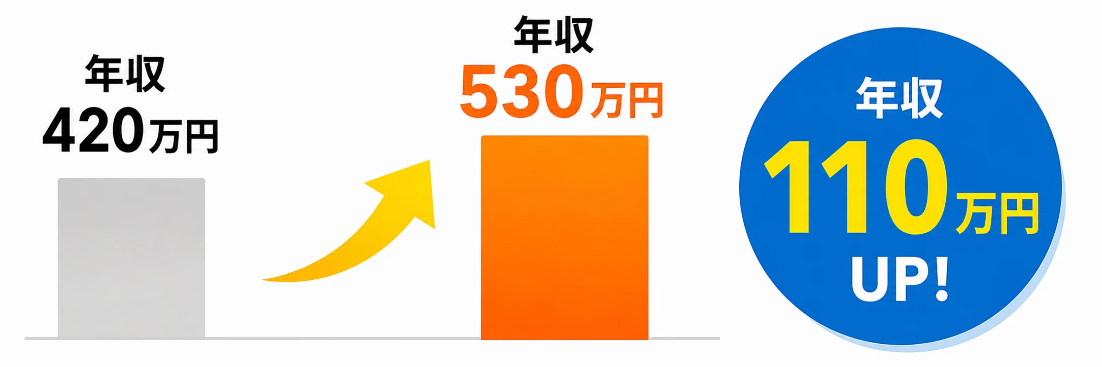 年収420万円から530万円へ、年収110万円UP