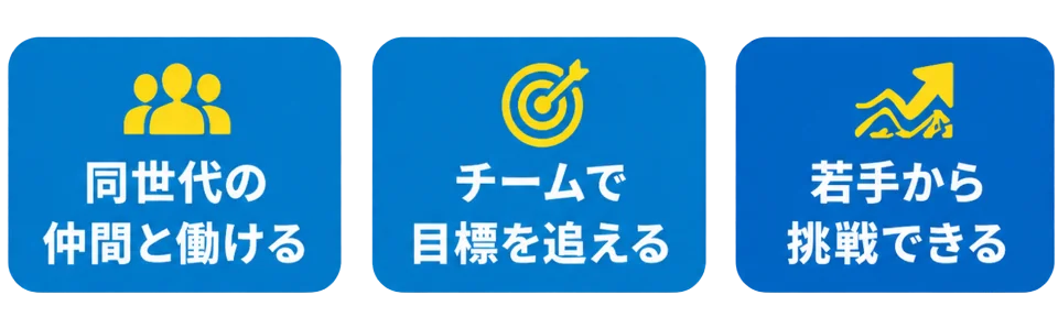同世代の仲間と働ける・チームで目標を追える・若手から挑戦できる
